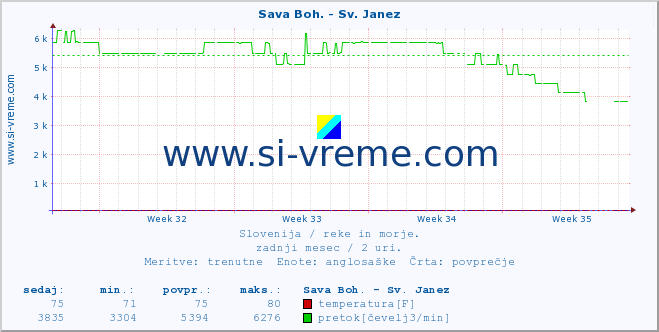 POVPREČJE :: Sava Boh. - Sv. Janez :: temperatura | pretok | višina :: zadnji mesec / 2 uri.