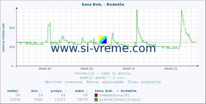 POVPREČJE :: Sava Boh. - Bodešče :: temperatura | pretok | višina :: zadnji mesec / 2 uri.