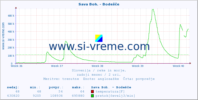 POVPREČJE :: Sava Boh. - Bodešče :: temperatura | pretok | višina :: zadnji mesec / 2 uri.