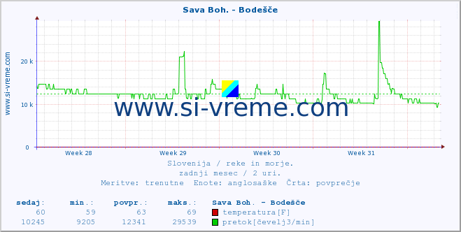 POVPREČJE :: Sava Boh. - Bodešče :: temperatura | pretok | višina :: zadnji mesec / 2 uri.