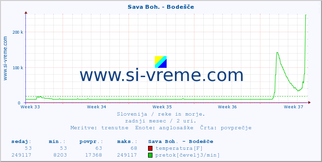 POVPREČJE :: Sava Boh. - Bodešče :: temperatura | pretok | višina :: zadnji mesec / 2 uri.