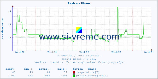 POVPREČJE :: Savica - Ukanc :: temperatura | pretok | višina :: zadnji mesec / 2 uri.