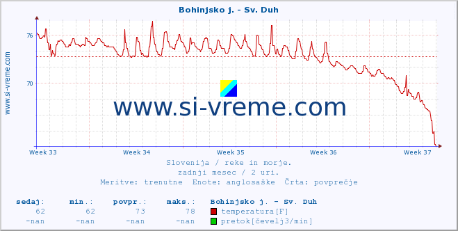 POVPREČJE :: Bohinjsko j. - Sv. Duh :: temperatura | pretok | višina :: zadnji mesec / 2 uri.