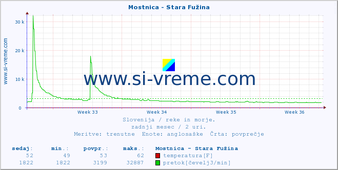 POVPREČJE :: Mostnica - Stara Fužina :: temperatura | pretok | višina :: zadnji mesec / 2 uri.