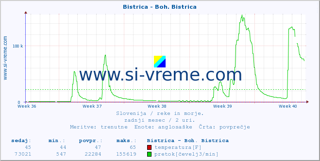 POVPREČJE :: Bistrica - Boh. Bistrica :: temperatura | pretok | višina :: zadnji mesec / 2 uri.