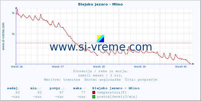 POVPREČJE :: Blejsko jezero - Mlino :: temperatura | pretok | višina :: zadnji mesec / 2 uri.