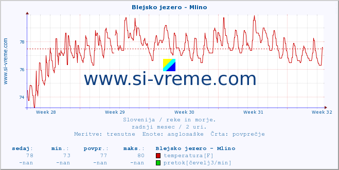 POVPREČJE :: Blejsko jezero - Mlino :: temperatura | pretok | višina :: zadnji mesec / 2 uri.