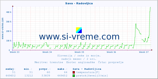 POVPREČJE :: Sava - Radovljica :: temperatura | pretok | višina :: zadnji mesec / 2 uri.