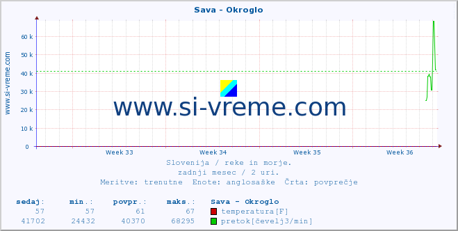 POVPREČJE :: Sava - Okroglo :: temperatura | pretok | višina :: zadnji mesec / 2 uri.