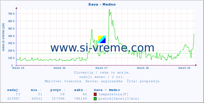 POVPREČJE :: Sava - Medno :: temperatura | pretok | višina :: zadnji mesec / 2 uri.