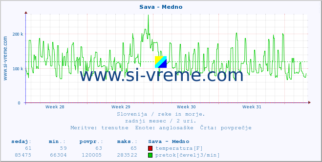 POVPREČJE :: Sava - Medno :: temperatura | pretok | višina :: zadnji mesec / 2 uri.