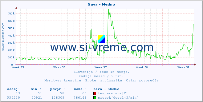 POVPREČJE :: Sava - Medno :: temperatura | pretok | višina :: zadnji mesec / 2 uri.