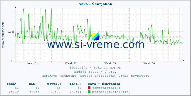 POVPREČJE :: Sava - Šentjakob :: temperatura | pretok | višina :: zadnji mesec / 2 uri.