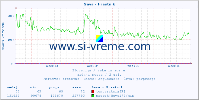 POVPREČJE :: Sava - Hrastnik :: temperatura | pretok | višina :: zadnji mesec / 2 uri.