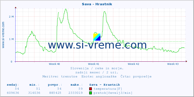 POVPREČJE :: Sava - Hrastnik :: temperatura | pretok | višina :: zadnji mesec / 2 uri.