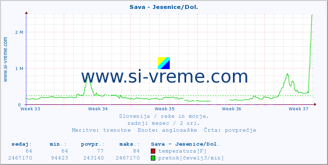 POVPREČJE :: Sava - Jesenice/Dol. :: temperatura | pretok | višina :: zadnji mesec / 2 uri.