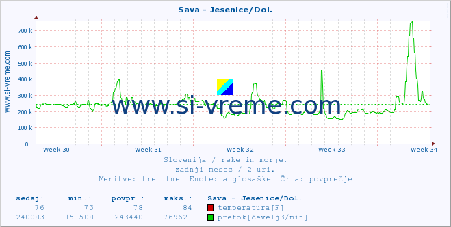 POVPREČJE :: Sava - Jesenice/Dol. :: temperatura | pretok | višina :: zadnji mesec / 2 uri.