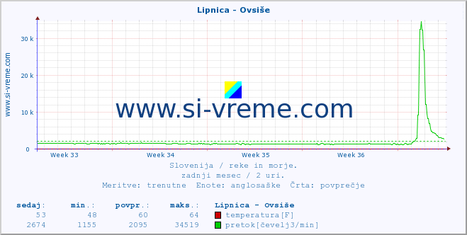 POVPREČJE :: Lipnica - Ovsiše :: temperatura | pretok | višina :: zadnji mesec / 2 uri.