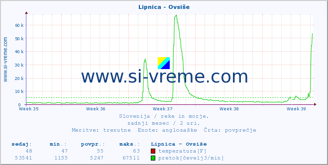 POVPREČJE :: Lipnica - Ovsiše :: temperatura | pretok | višina :: zadnji mesec / 2 uri.