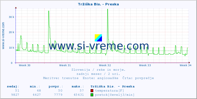 POVPREČJE :: Tržiška Bis. - Preska :: temperatura | pretok | višina :: zadnji mesec / 2 uri.