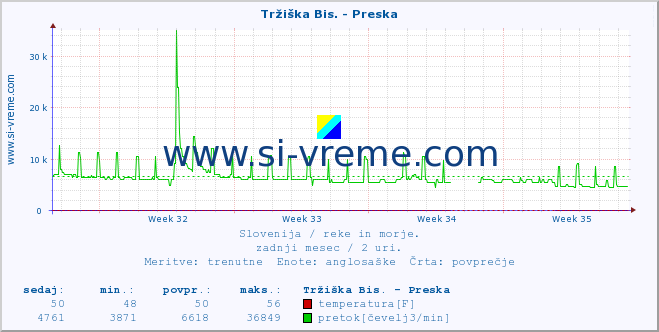 POVPREČJE :: Tržiška Bis. - Preska :: temperatura | pretok | višina :: zadnji mesec / 2 uri.