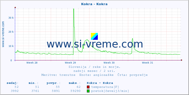 POVPREČJE :: Kokra - Kokra :: temperatura | pretok | višina :: zadnji mesec / 2 uri.