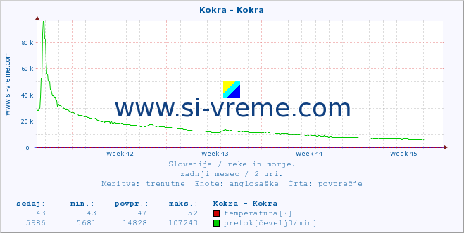 POVPREČJE :: Kokra - Kokra :: temperatura | pretok | višina :: zadnji mesec / 2 uri.