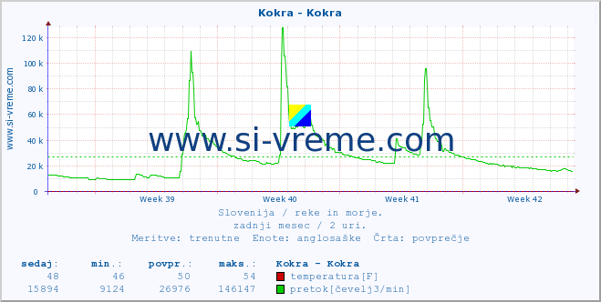 POVPREČJE :: Kokra - Kokra :: temperatura | pretok | višina :: zadnji mesec / 2 uri.