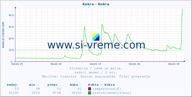 POVPREČJE :: Kokra - Kokra :: temperatura | pretok | višina :: zadnji mesec / 2 uri.