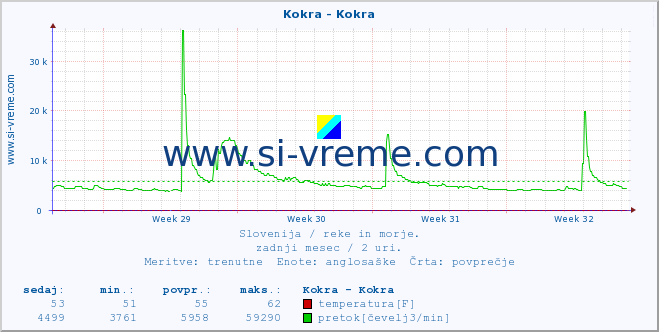 POVPREČJE :: Kokra - Kokra :: temperatura | pretok | višina :: zadnji mesec / 2 uri.