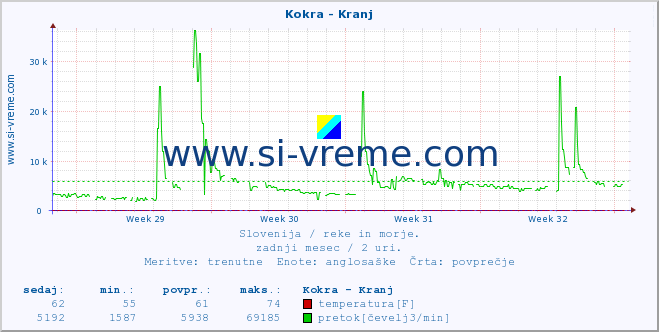 POVPREČJE :: Kokra - Kranj :: temperatura | pretok | višina :: zadnji mesec / 2 uri.