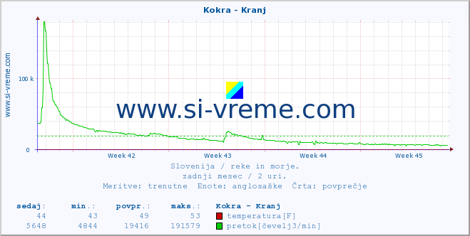 POVPREČJE :: Kokra - Kranj :: temperatura | pretok | višina :: zadnji mesec / 2 uri.