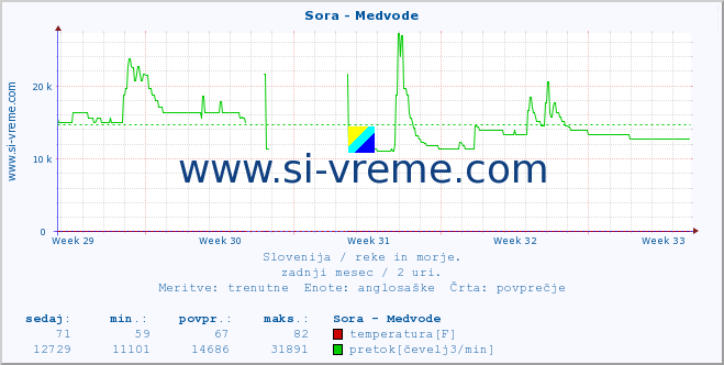 POVPREČJE :: Sora - Medvode :: temperatura | pretok | višina :: zadnji mesec / 2 uri.