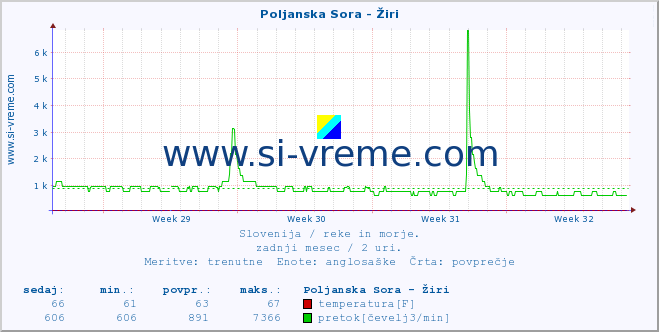 POVPREČJE :: Poljanska Sora - Žiri :: temperatura | pretok | višina :: zadnji mesec / 2 uri.