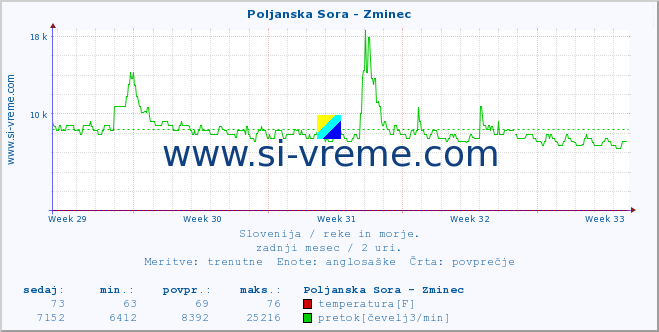 POVPREČJE :: Poljanska Sora - Zminec :: temperatura | pretok | višina :: zadnji mesec / 2 uri.