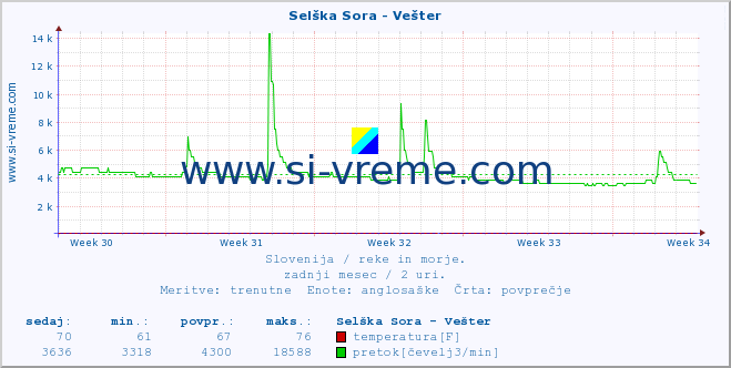 POVPREČJE :: Selška Sora - Vešter :: temperatura | pretok | višina :: zadnji mesec / 2 uri.