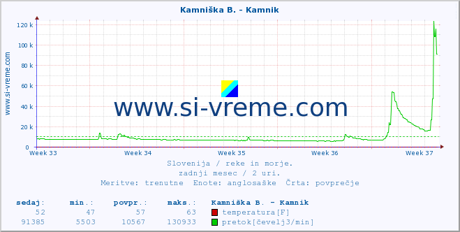 POVPREČJE :: Kamniška B. - Kamnik :: temperatura | pretok | višina :: zadnji mesec / 2 uri.