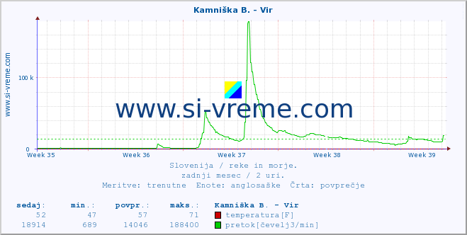 POVPREČJE :: Kamniška B. - Vir :: temperatura | pretok | višina :: zadnji mesec / 2 uri.