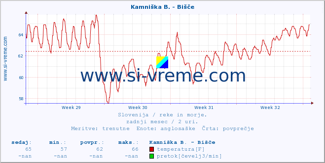 POVPREČJE :: Kamniška B. - Bišče :: temperatura | pretok | višina :: zadnji mesec / 2 uri.