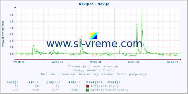 POVPREČJE :: Nevljica - Nevlje :: temperatura | pretok | višina :: zadnji mesec / 2 uri.