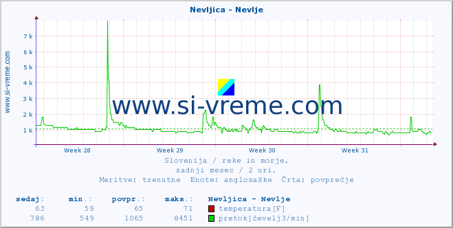 POVPREČJE :: Nevljica - Nevlje :: temperatura | pretok | višina :: zadnji mesec / 2 uri.