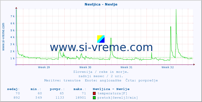 POVPREČJE :: Nevljica - Nevlje :: temperatura | pretok | višina :: zadnji mesec / 2 uri.