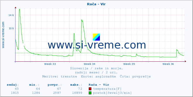 POVPREČJE :: Rača - Vir :: temperatura | pretok | višina :: zadnji mesec / 2 uri.