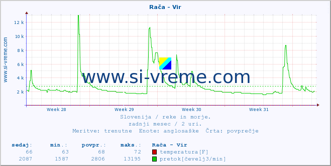 POVPREČJE :: Rača - Vir :: temperatura | pretok | višina :: zadnji mesec / 2 uri.