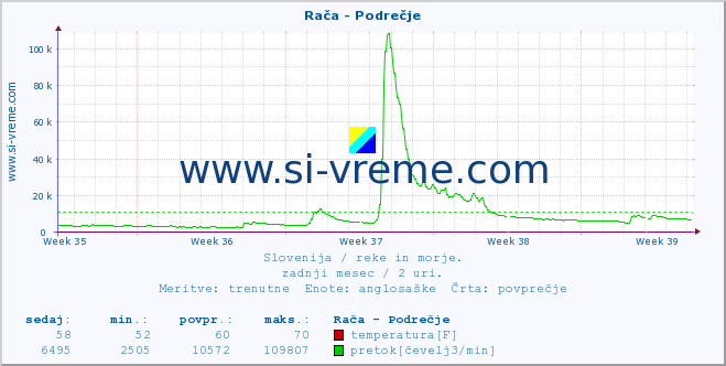 POVPREČJE :: Rača - Podrečje :: temperatura | pretok | višina :: zadnji mesec / 2 uri.