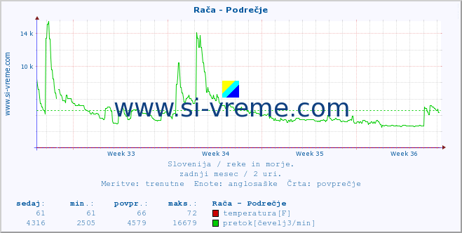 POVPREČJE :: Rača - Podrečje :: temperatura | pretok | višina :: zadnji mesec / 2 uri.