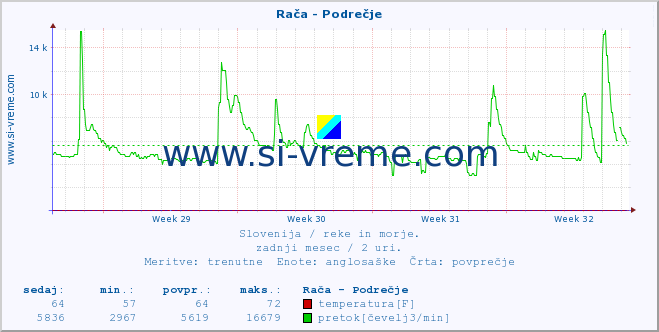 POVPREČJE :: Rača - Podrečje :: temperatura | pretok | višina :: zadnji mesec / 2 uri.