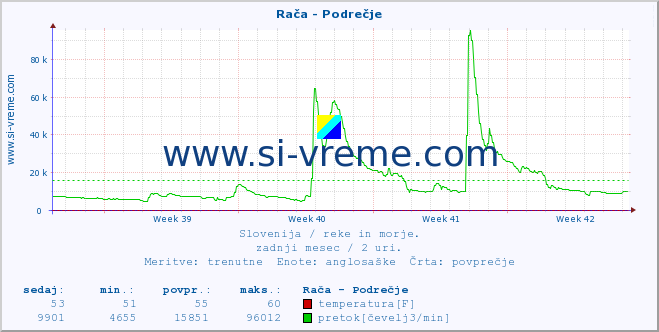 POVPREČJE :: Rača - Podrečje :: temperatura | pretok | višina :: zadnji mesec / 2 uri.