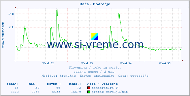 POVPREČJE :: Rača - Podrečje :: temperatura | pretok | višina :: zadnji mesec / 2 uri.