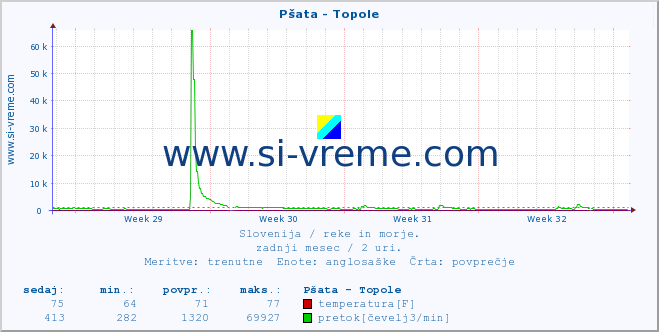 POVPREČJE :: Pšata - Topole :: temperatura | pretok | višina :: zadnji mesec / 2 uri.